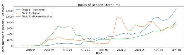 All Topics Plot