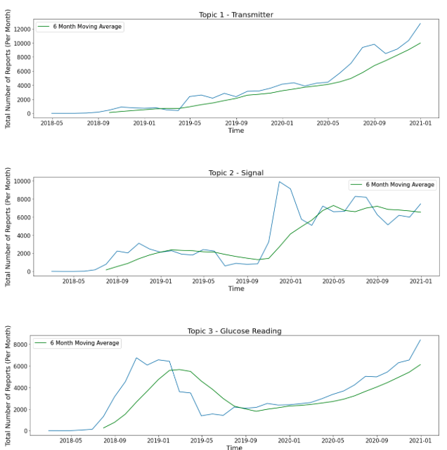 Each Topic Plot